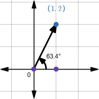 A vector representing a point (1,2).
